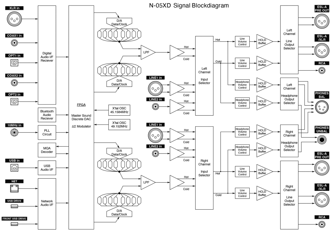 Esoteric N-05XD STREAMER VOORVERSTERKER DAC - Afbeelding 7